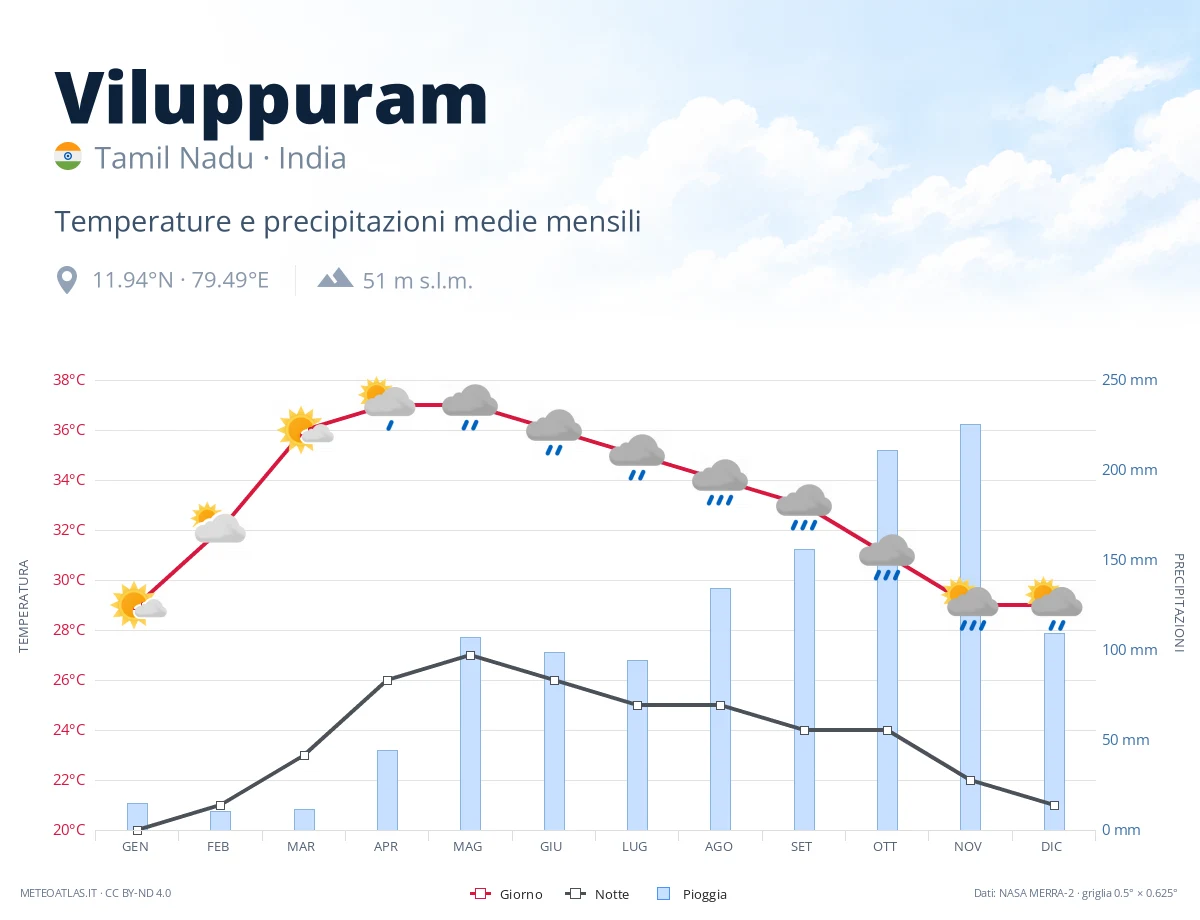Viluppuram - temperature e precipitazioni medie mensili