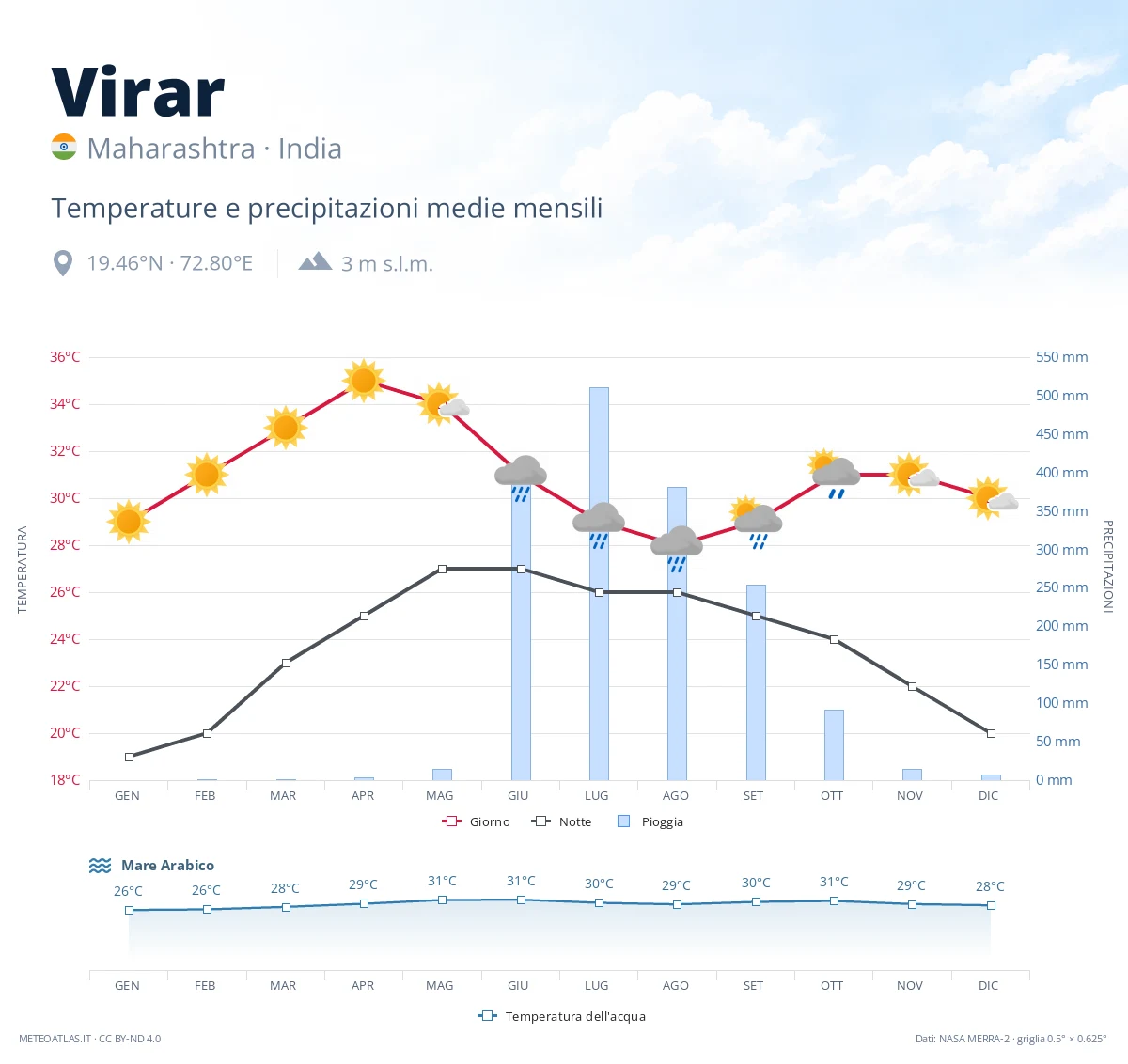 Virar - temperature e precipitazioni medie mensili