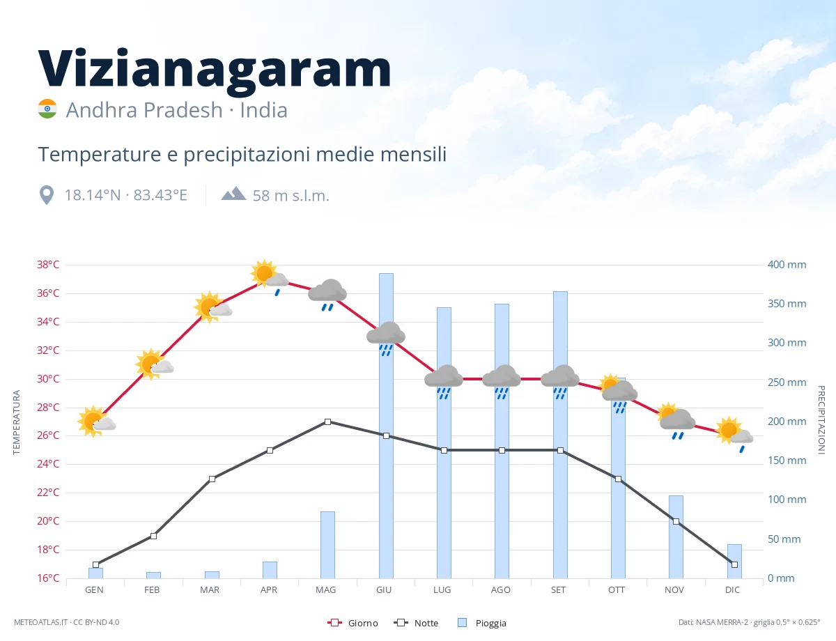Vizianagaram - temperature e precipitazioni medie mensili