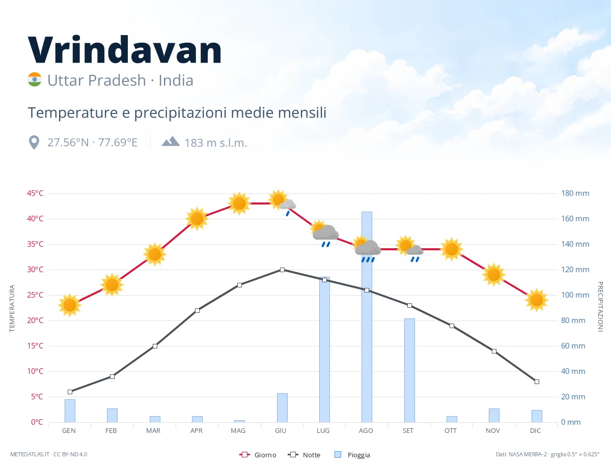 Vrindavan - temperature e precipitazioni medie mensili