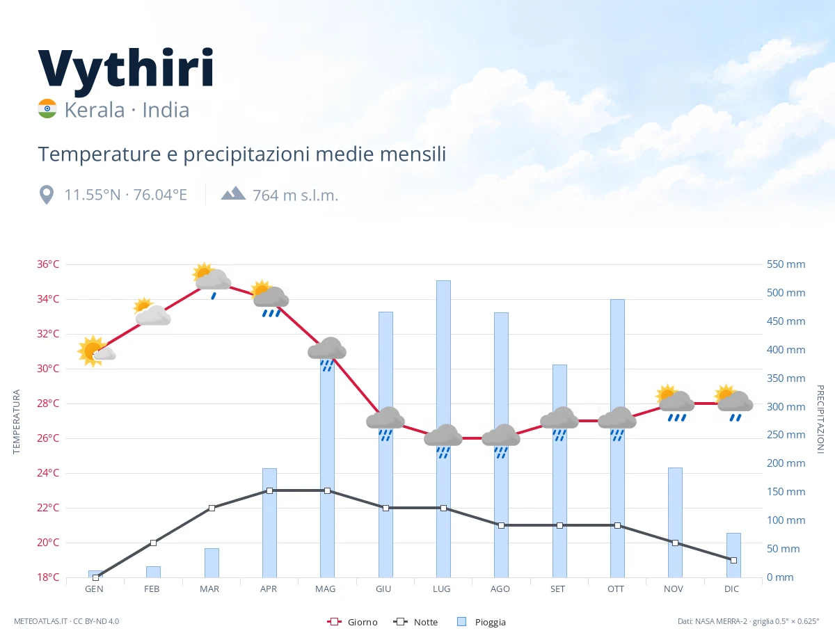 Vythiri - temperature e precipitazioni medie mensili