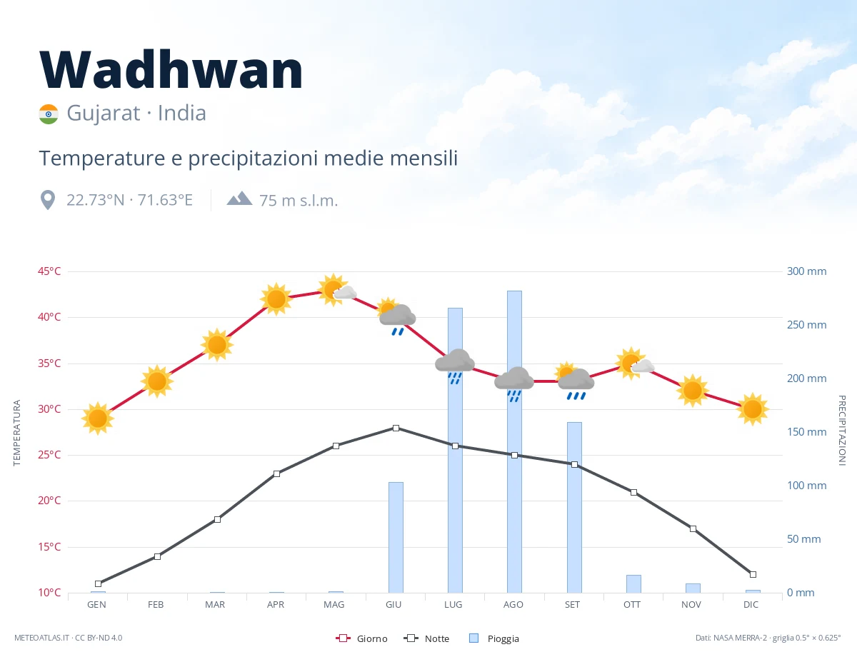 Wadhwan - temperature e precipitazioni medie mensili