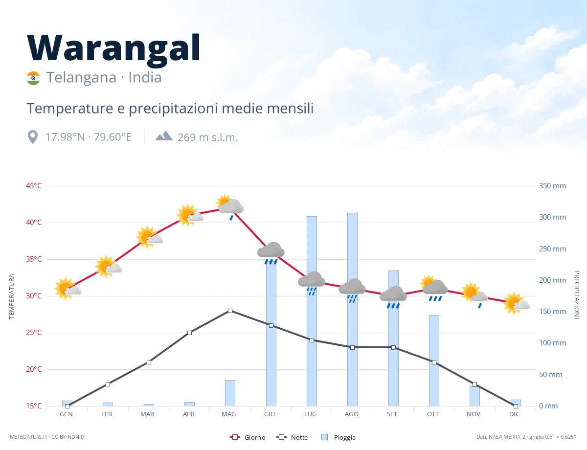 Warangal - temperature e precipitazioni medie mensili