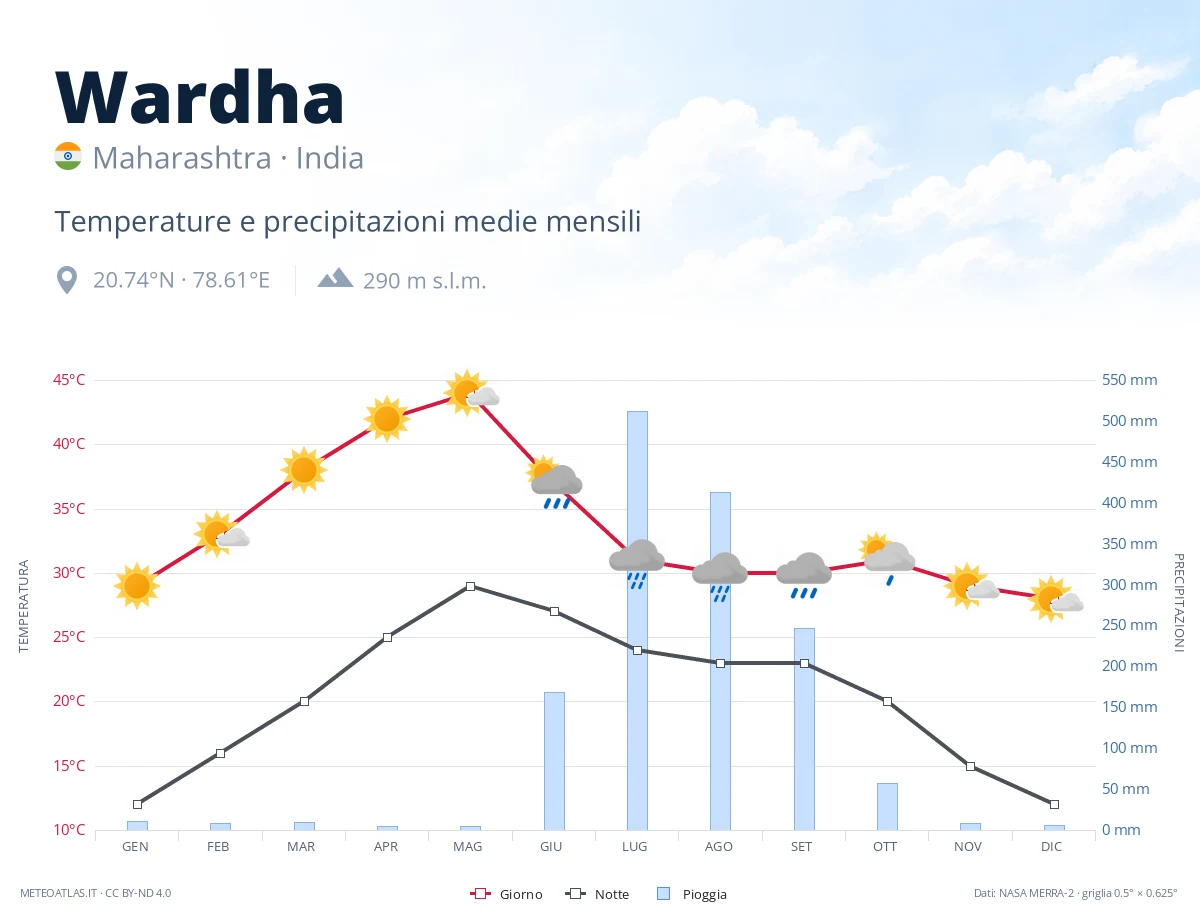Wardha - temperature e precipitazioni medie mensili