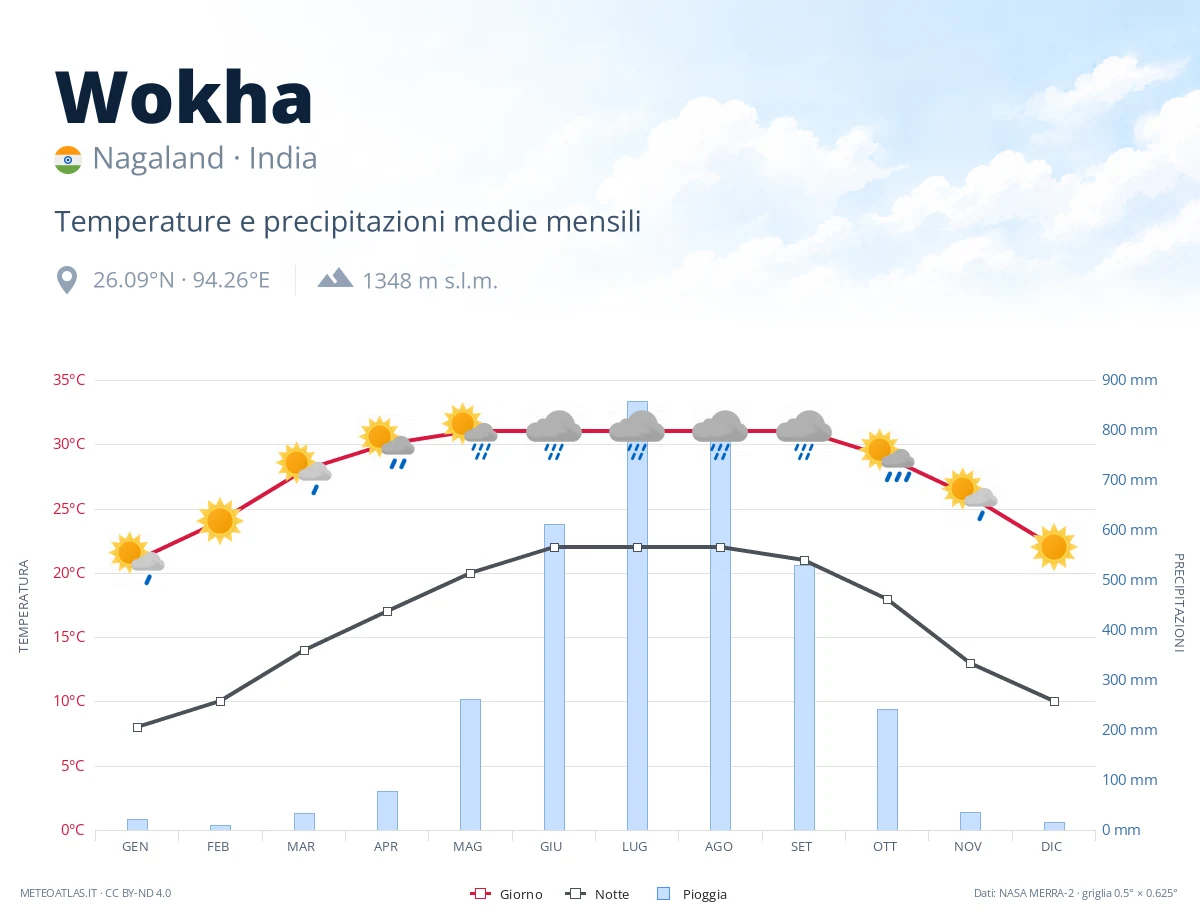Wokha - temperature e precipitazioni medie mensili
