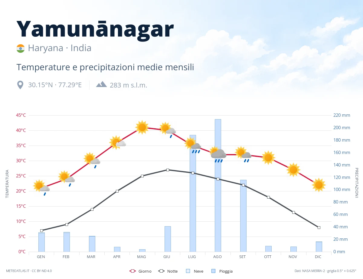 Yamunānagar - temperature e precipitazioni medie mensili