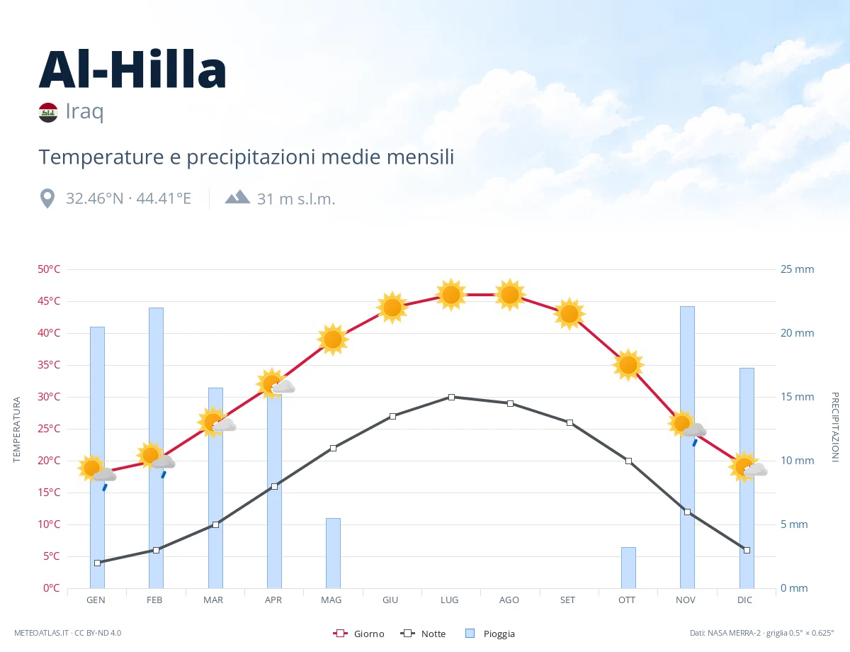 Al-Hilla - temperature e precipitazioni medie mensili