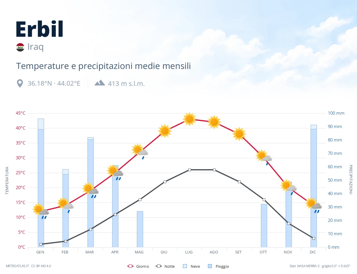 Erbil - temperature e precipitazioni medie mensili