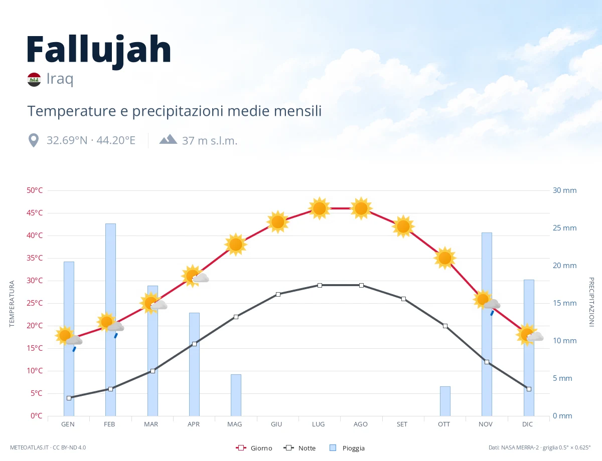 Fallujah - temperature e precipitazioni medie mensili