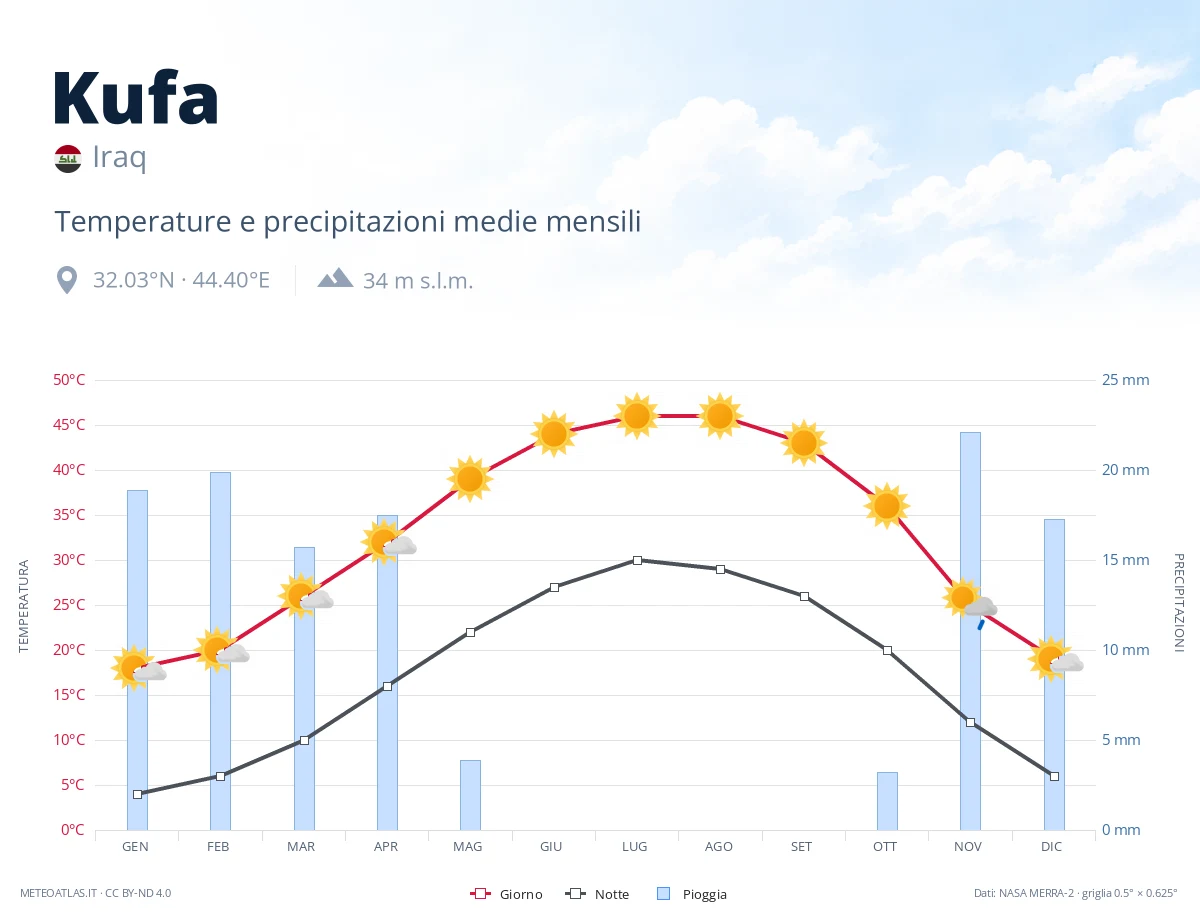 Kufa - temperature e precipitazioni medie mensili