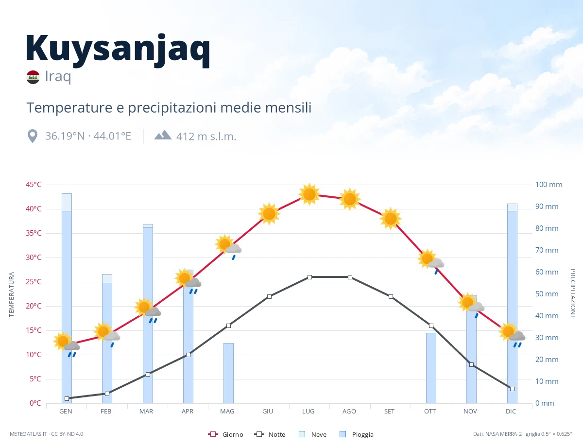 Kuysanjaq - temperature e precipitazioni medie mensili