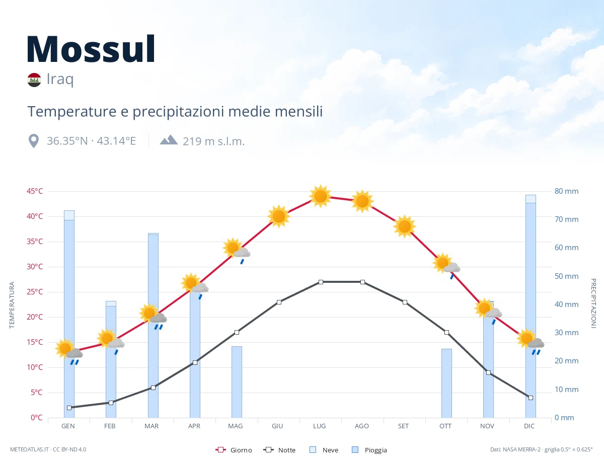 Mossul - temperature e precipitazioni medie mensili