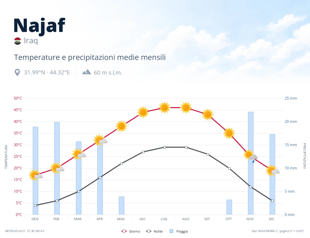 Najaf - temperature e precipitazioni medie mensili