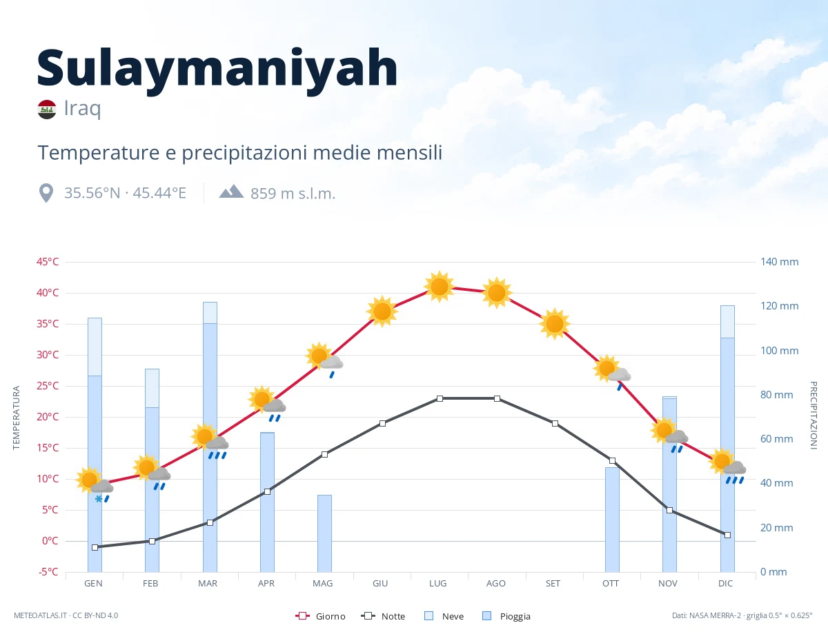 Sulaymaniyah - temperature e precipitazioni medie mensili