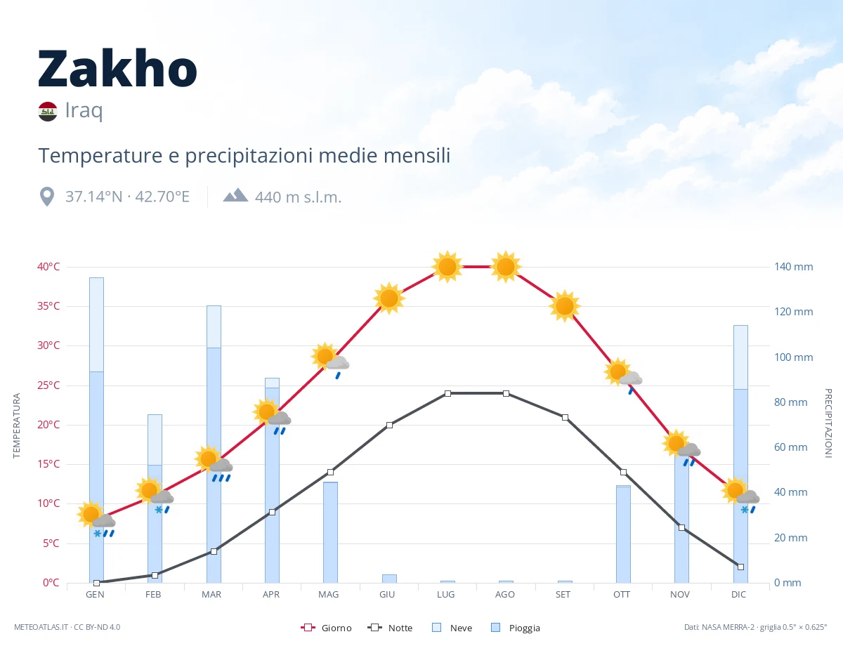 Zakho - temperature e precipitazioni medie mensili