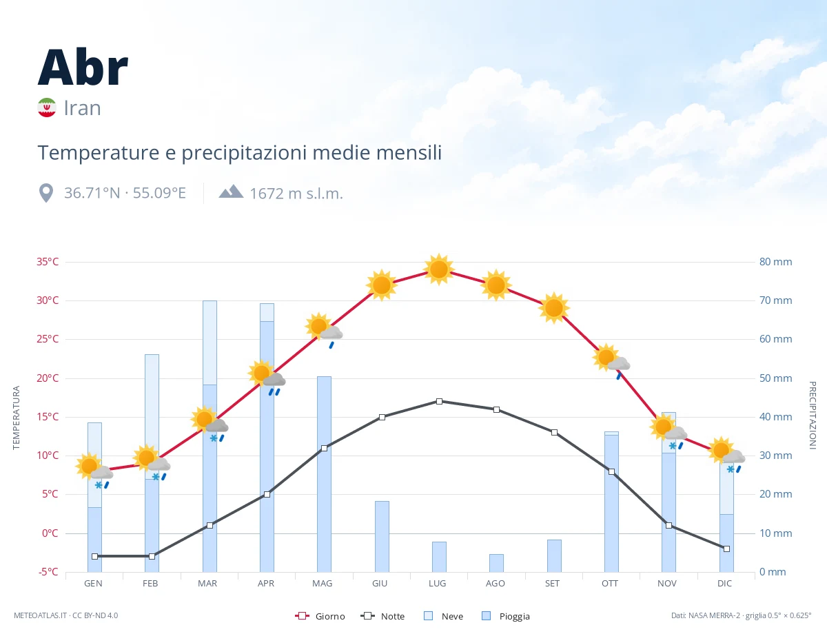 Abr - temperature e precipitazioni medie mensili