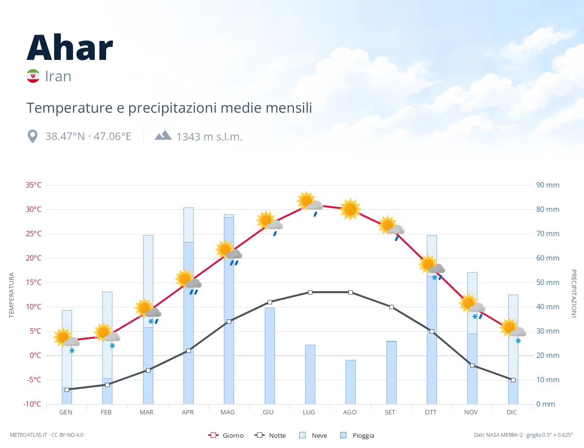 Ahar - temperature e precipitazioni medie mensili