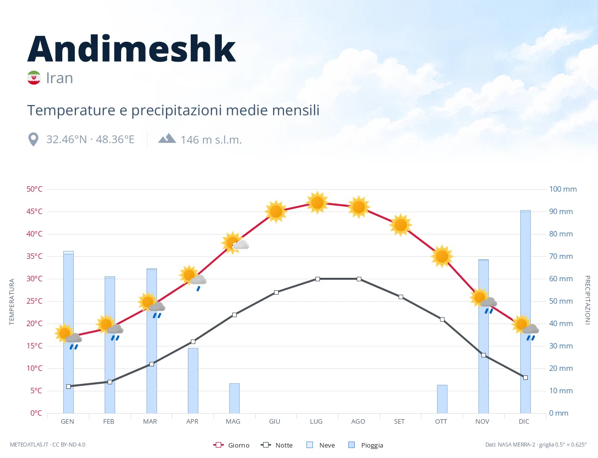 Andimeshk - temperature e precipitazioni medie mensili