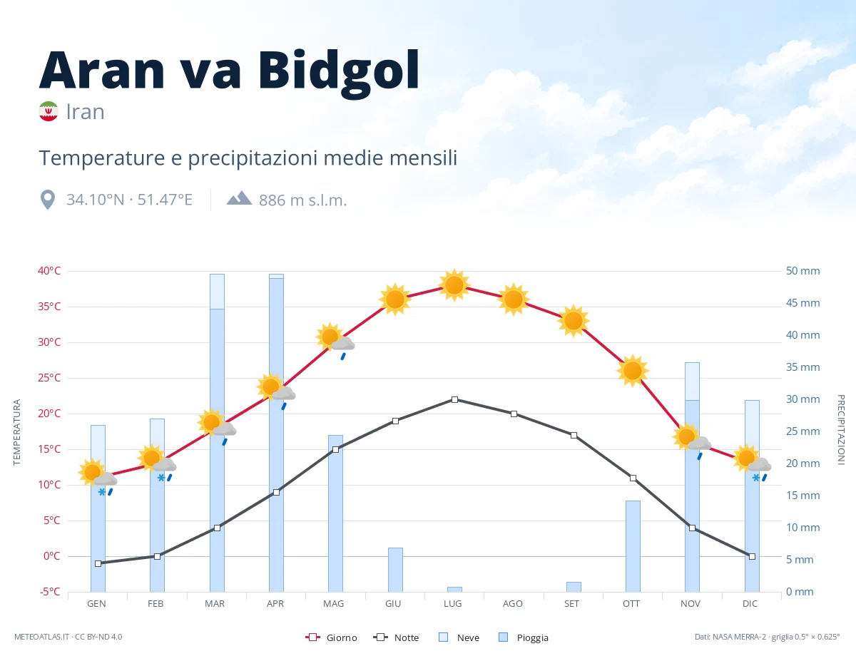 Aran va Bidgol - temperature e precipitazioni medie mensili