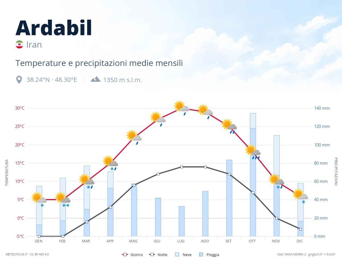 Ardabil - temperature e precipitazioni medie mensili