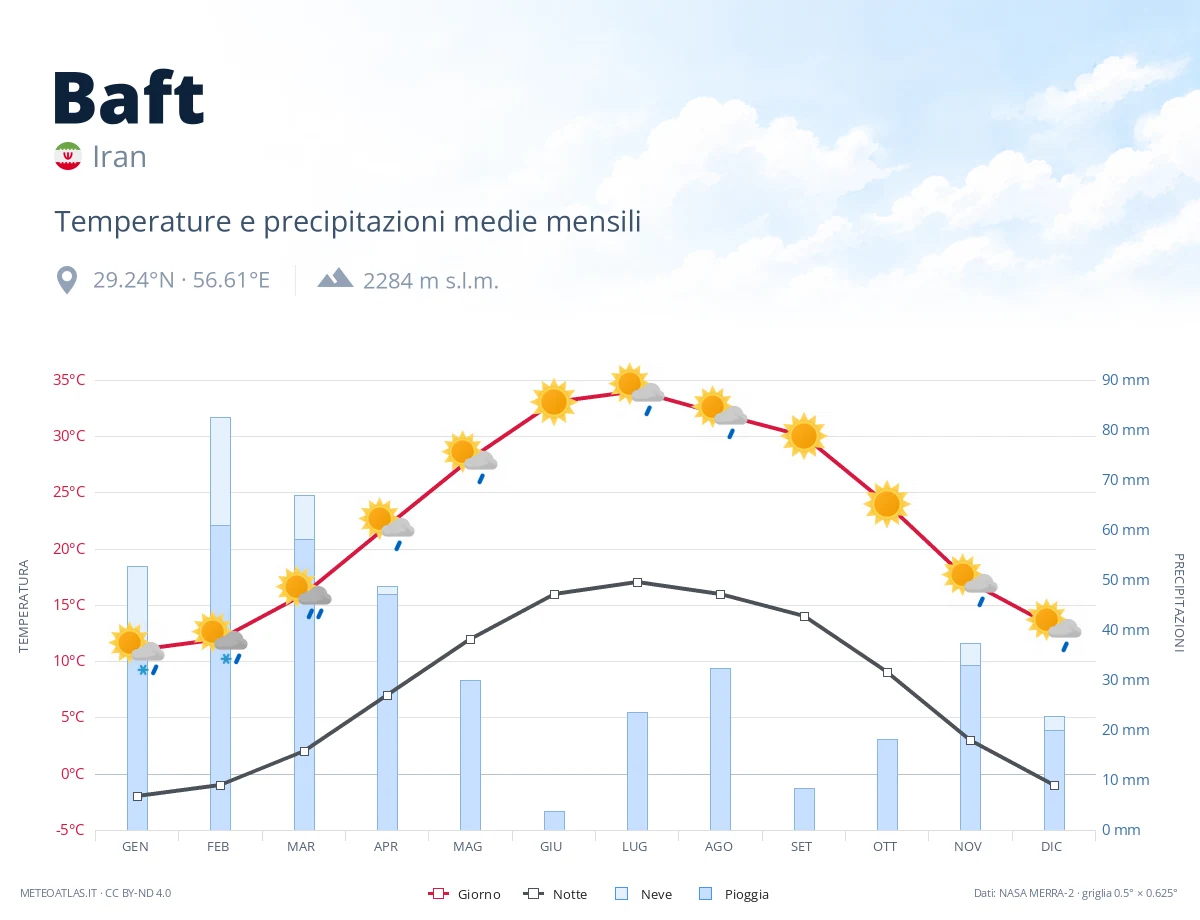 Baft - temperature e precipitazioni medie mensili