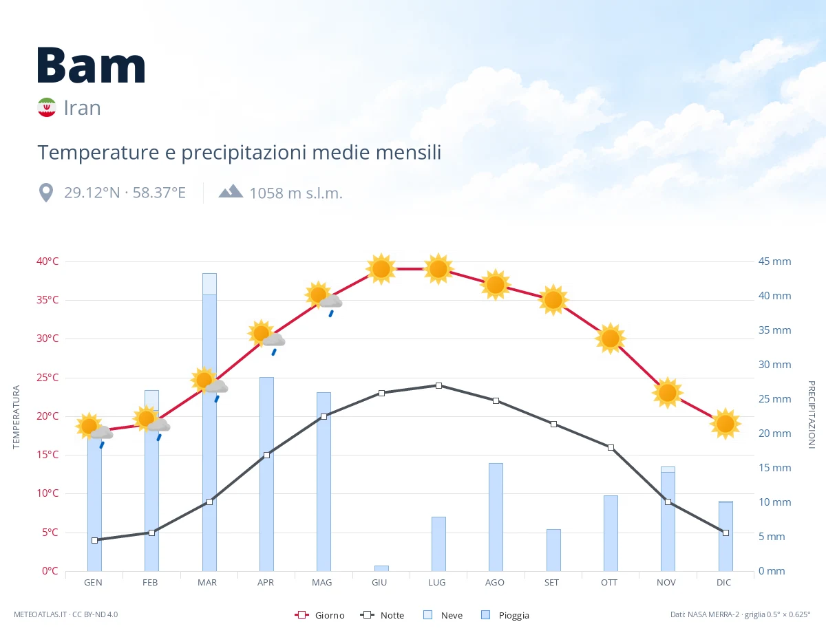 Bam - temperature e precipitazioni medie mensili