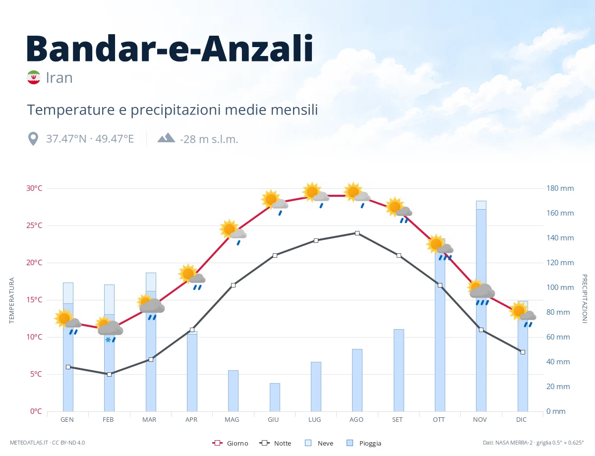 Bandar-e-Anzali - temperature e precipitazioni medie mensili