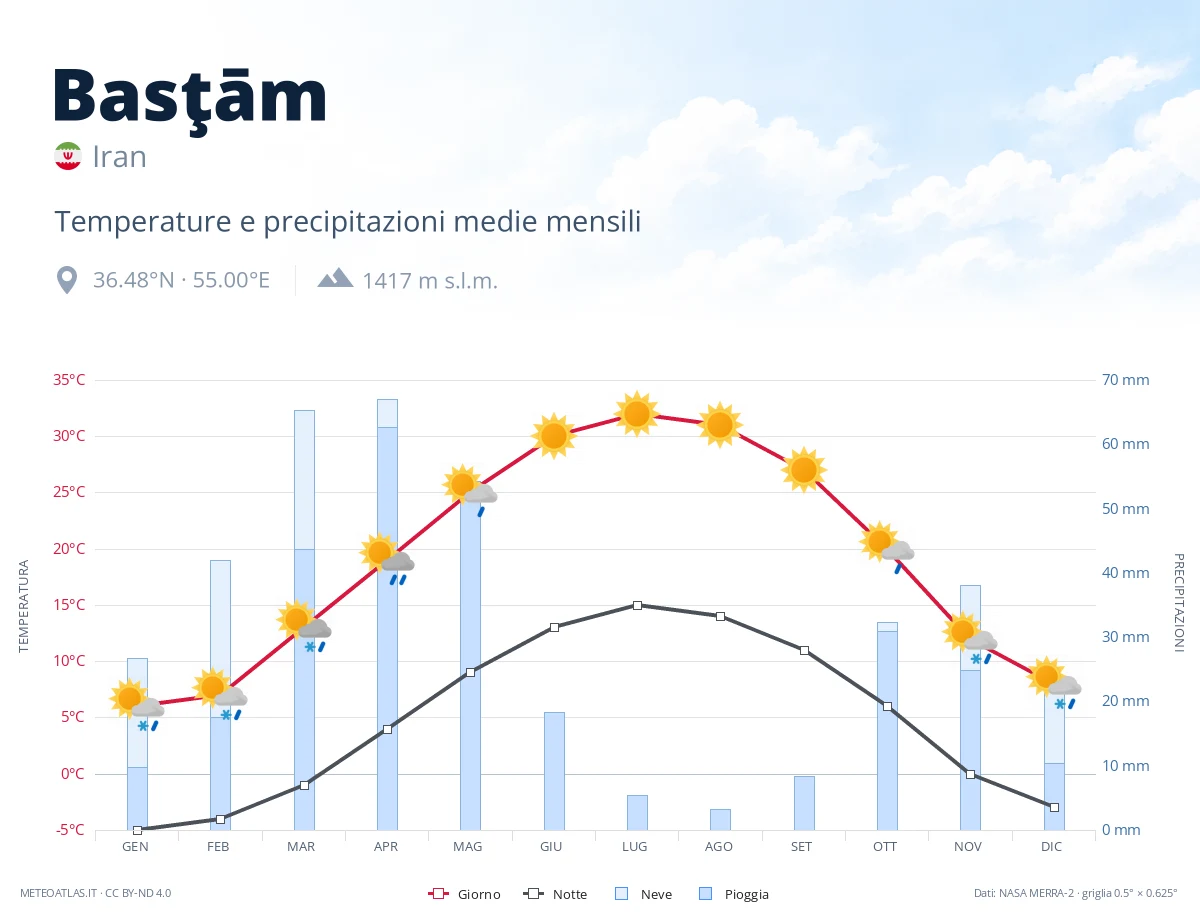 Basţām - temperature e precipitazioni medie mensili