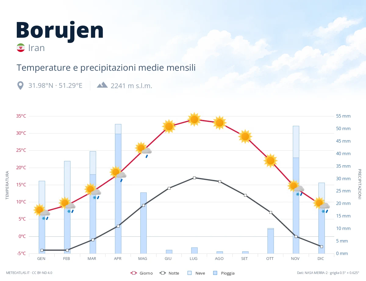 Borujen - temperature e precipitazioni medie mensili