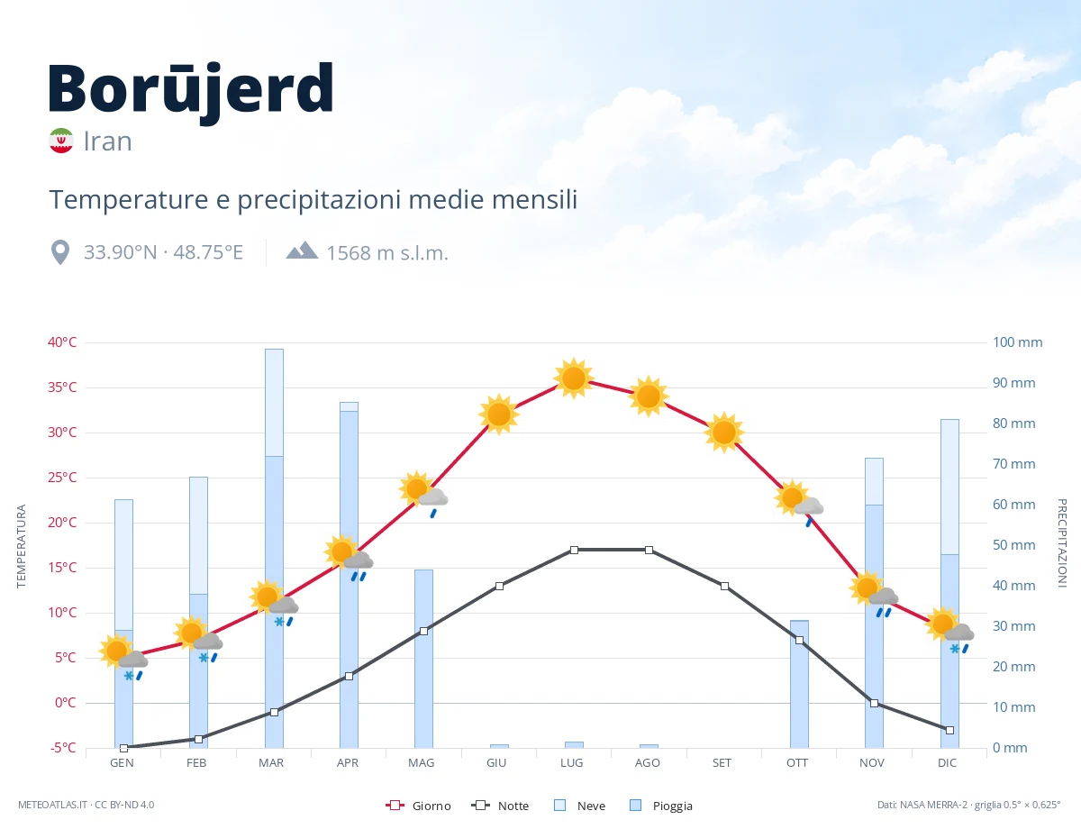 Borūjerd - temperature e precipitazioni medie mensili