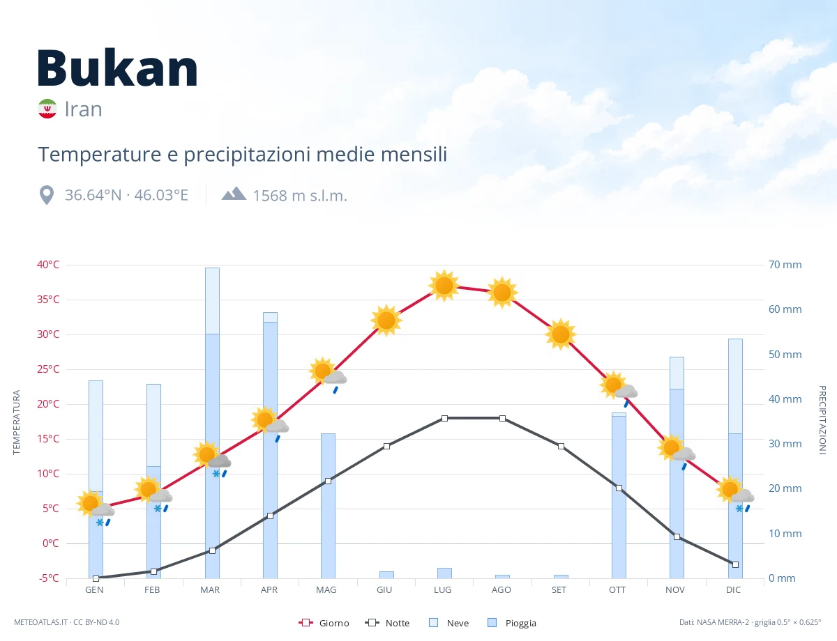 Bukan - temperature e precipitazioni medie mensili