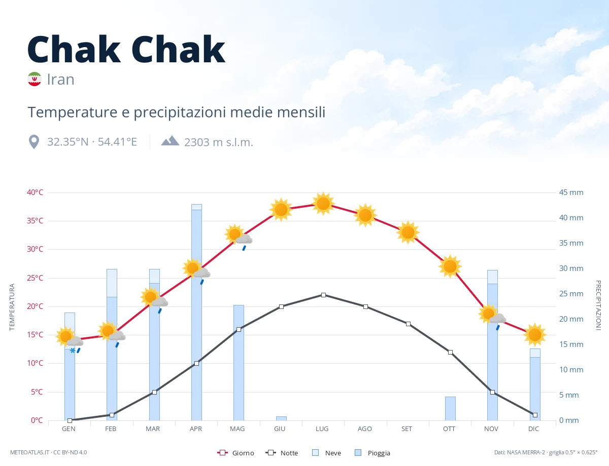Chak Chak - temperature e precipitazioni medie mensili
