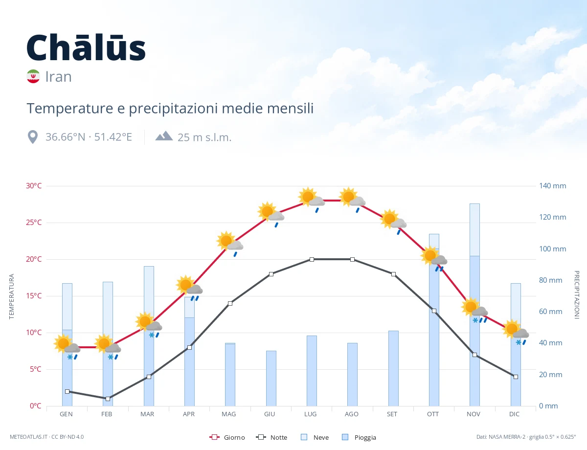 Chālūs - temperature e precipitazioni medie mensili