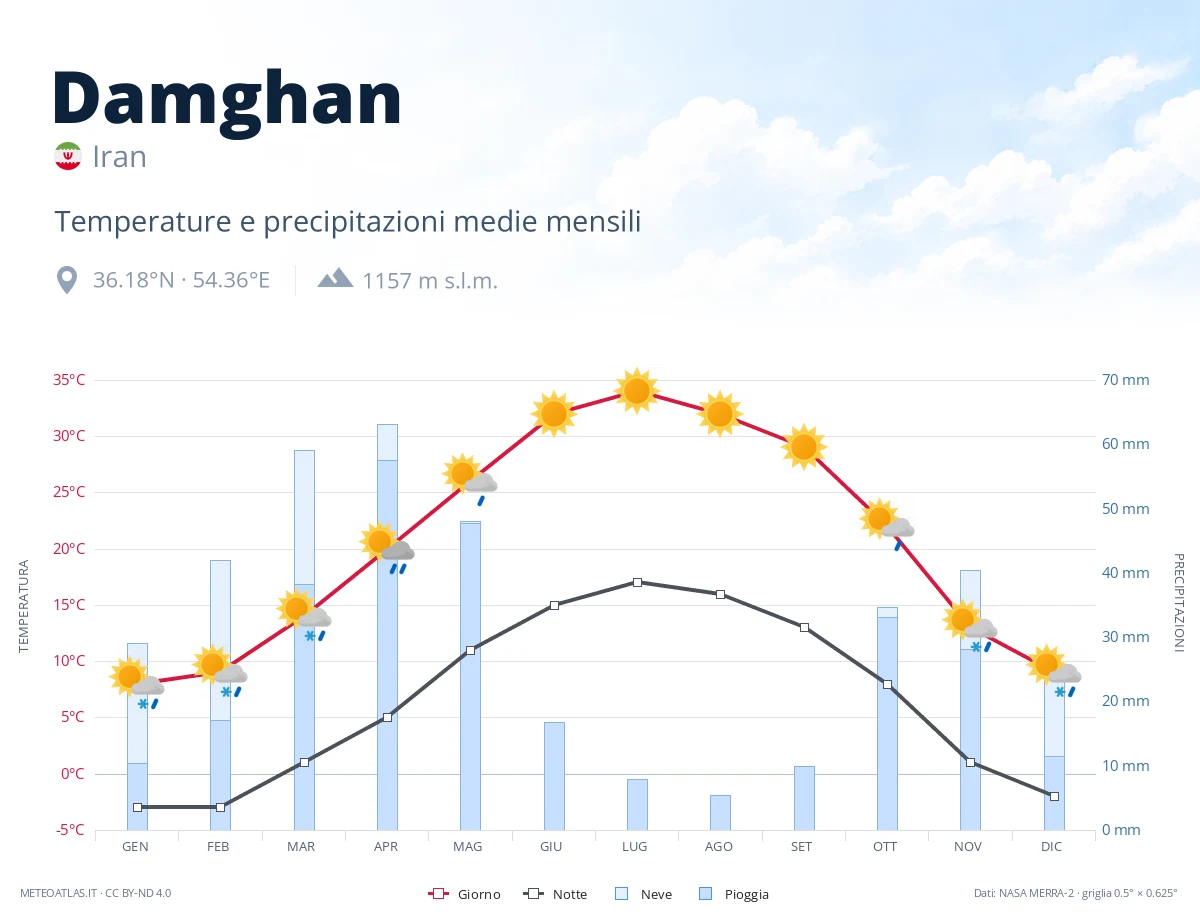 Damghan - temperature e precipitazioni medie mensili