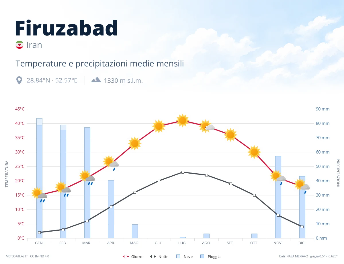 Firuzabad - temperature e precipitazioni medie mensili