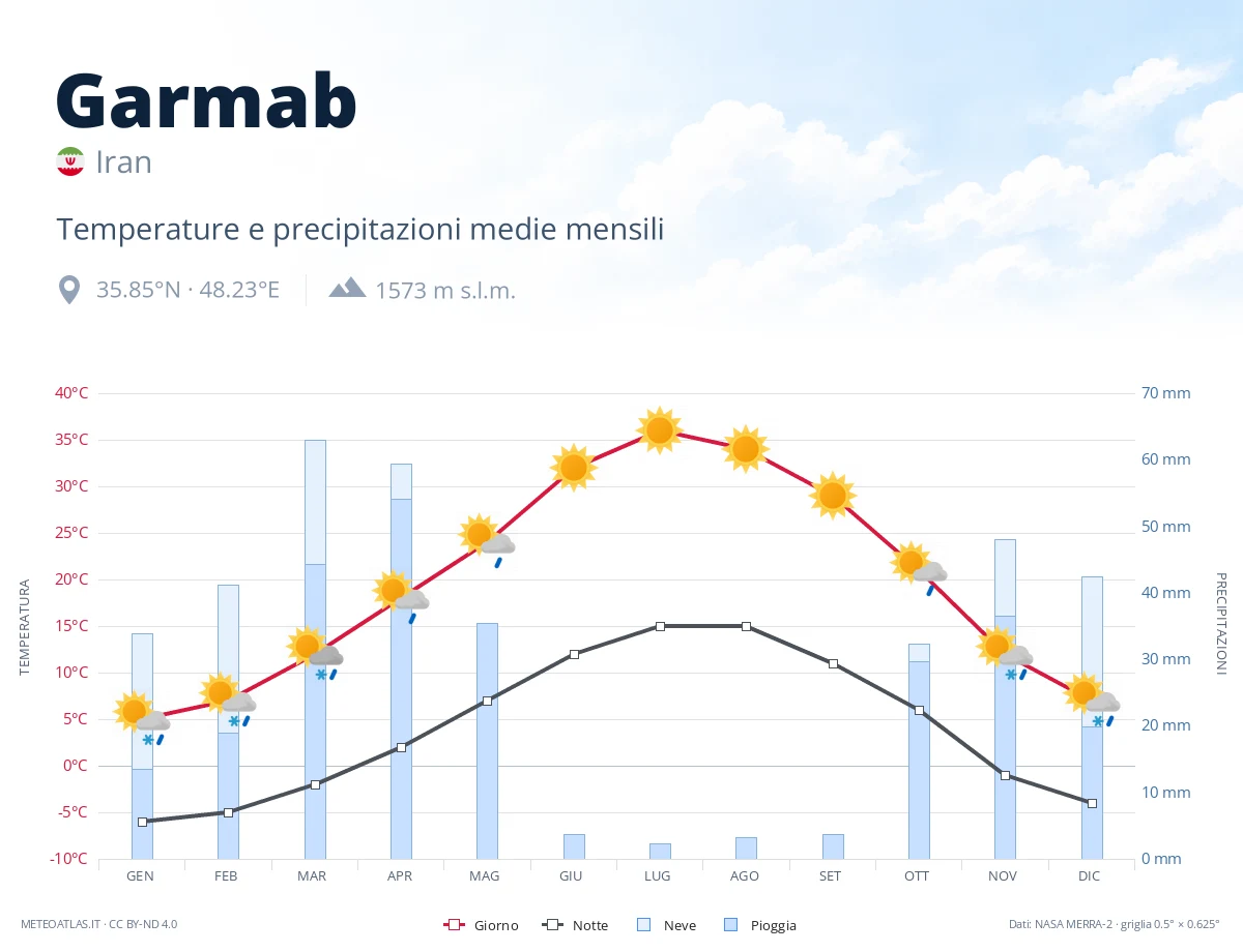 Garmab - temperature e precipitazioni medie mensili
