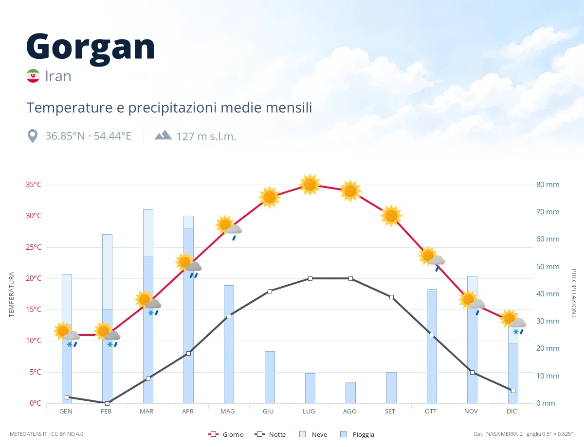 Gorgan - temperature e precipitazioni medie mensili