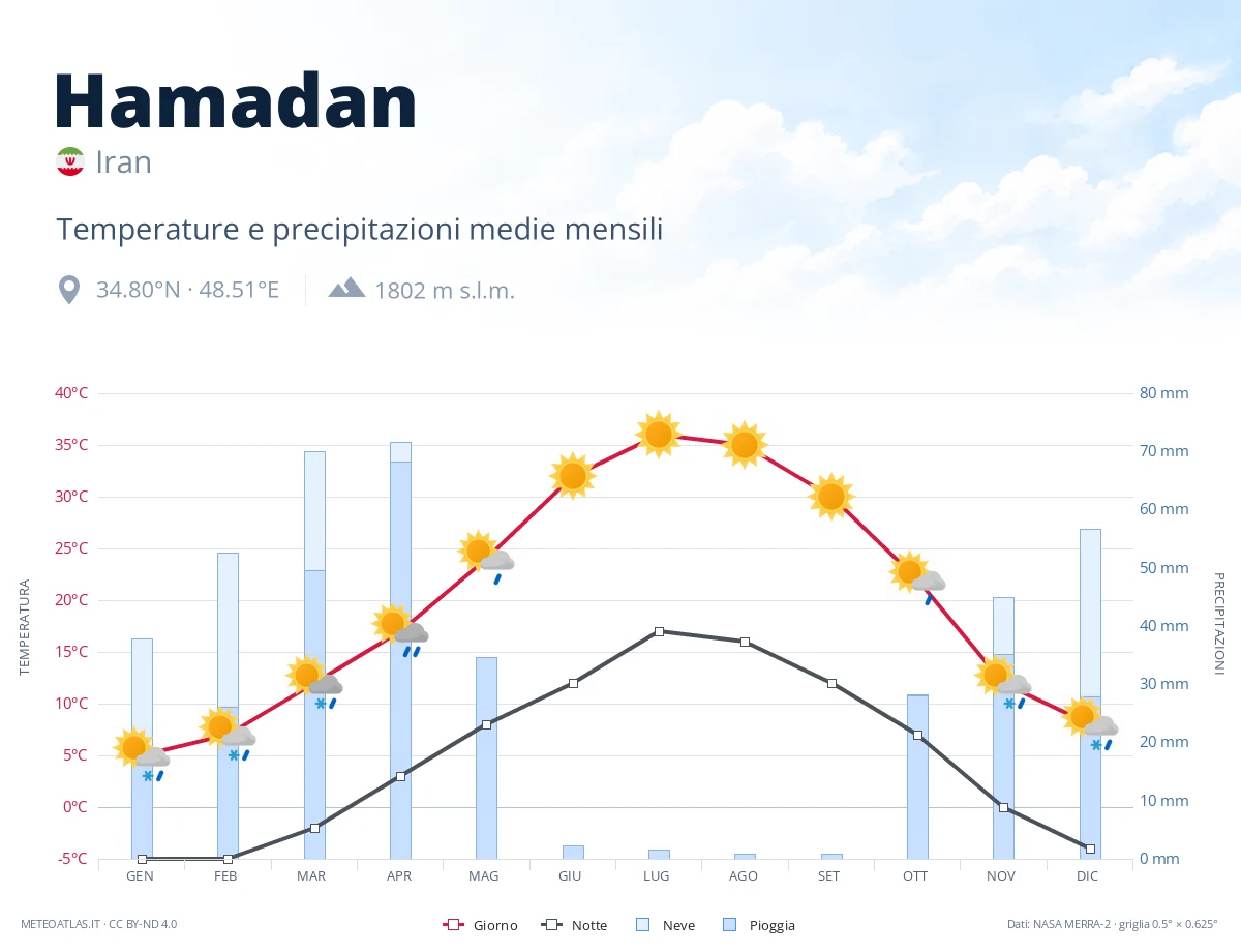 Hamadan - temperature e precipitazioni medie mensili