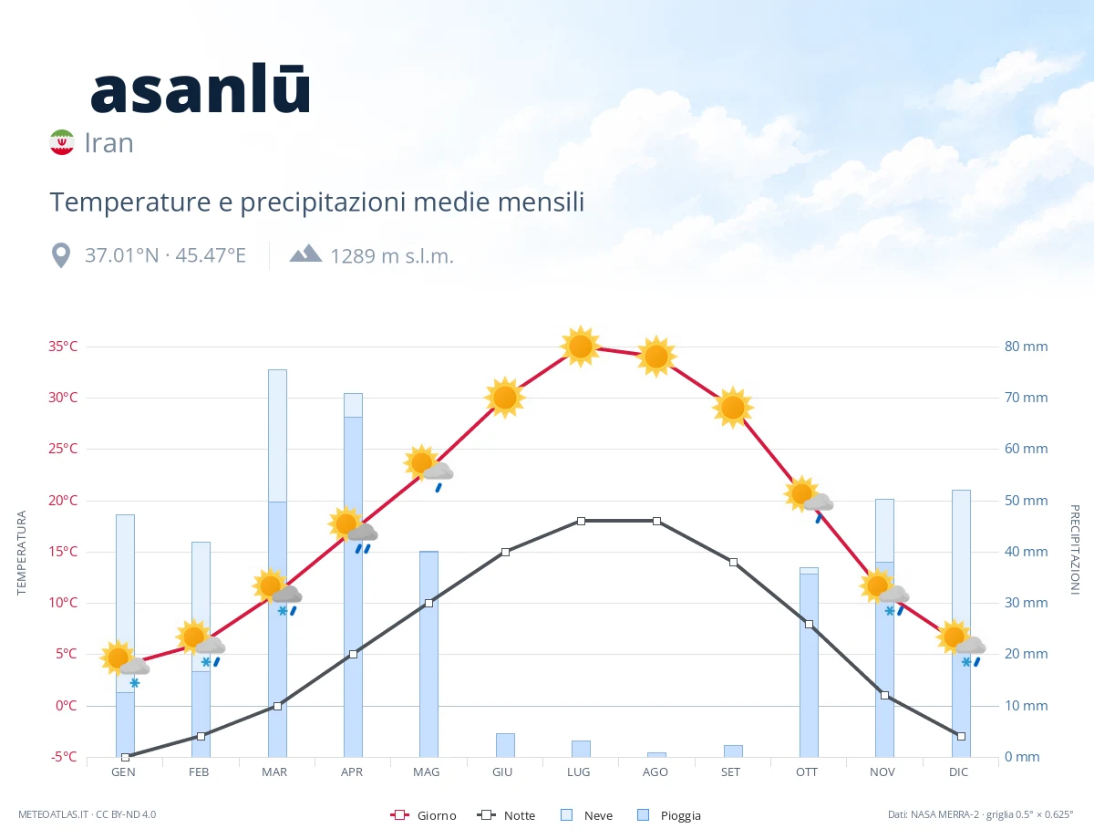 Ḩasanlū - temperature e precipitazioni medie mensili