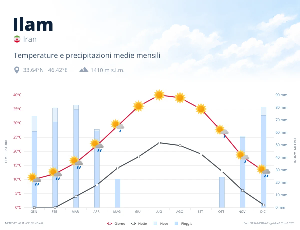 Ilam - temperature e precipitazioni medie mensili