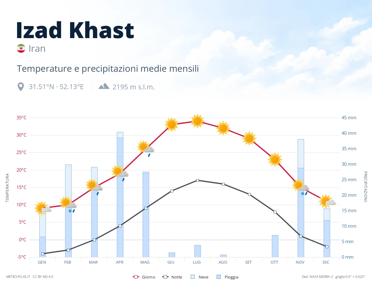 Izad Khast - temperature e precipitazioni medie mensili