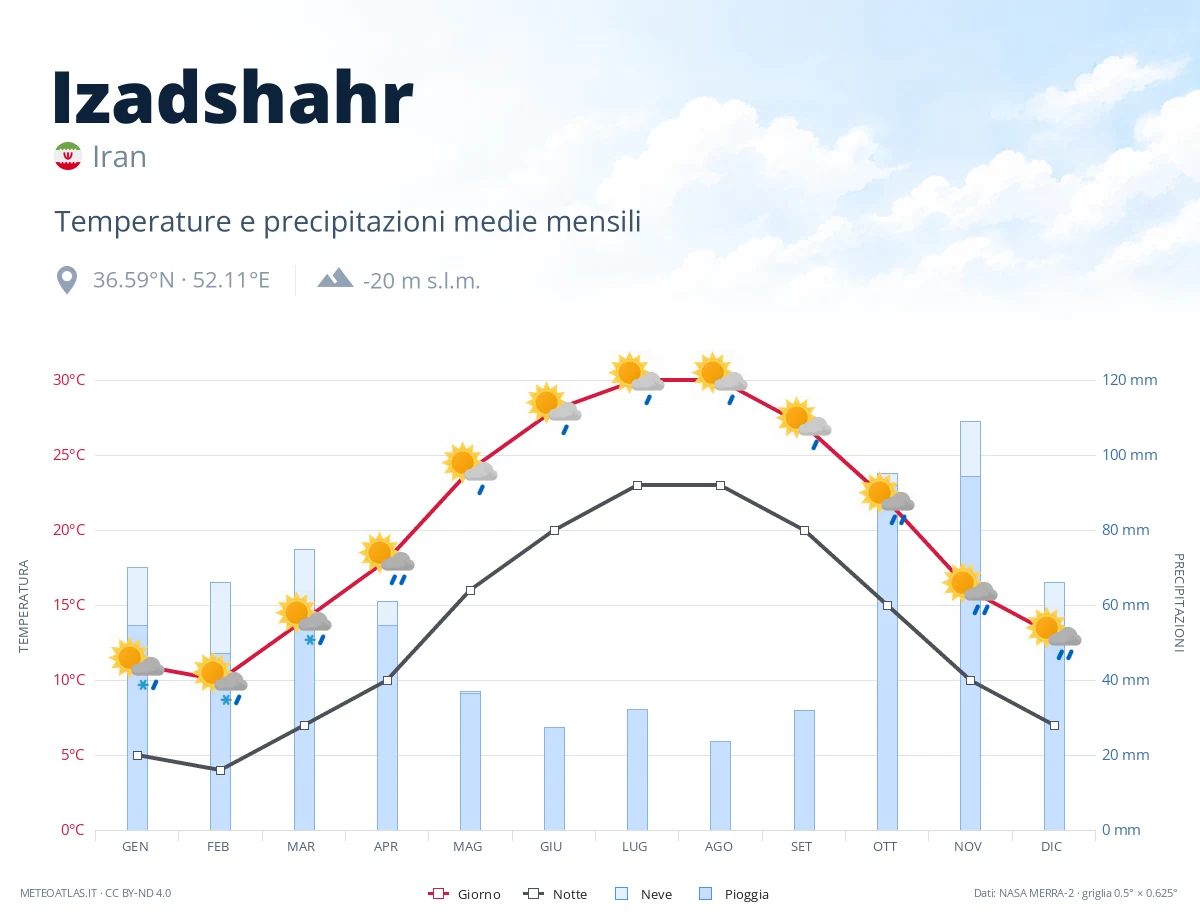 Izadshahr - temperature e precipitazioni medie mensili