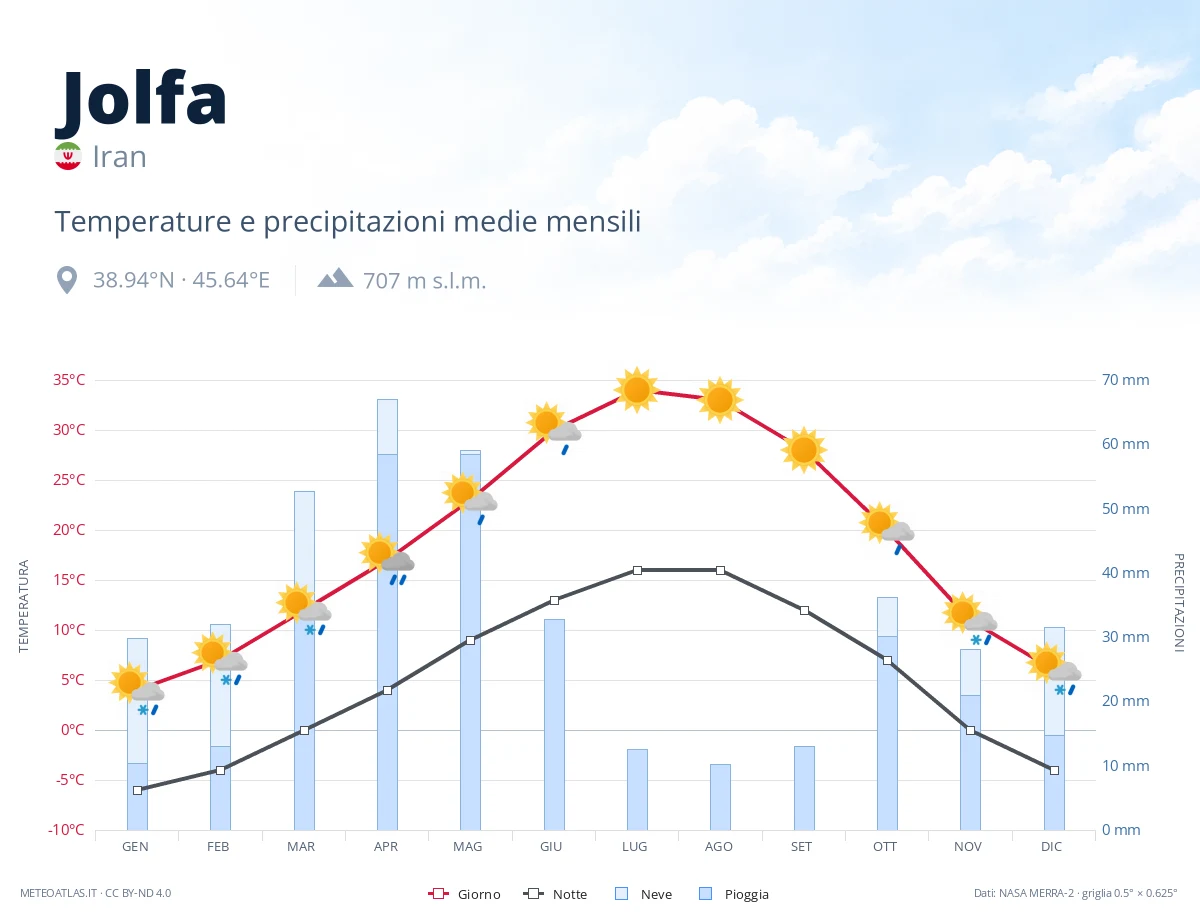 Jolfa - temperature e precipitazioni medie mensili