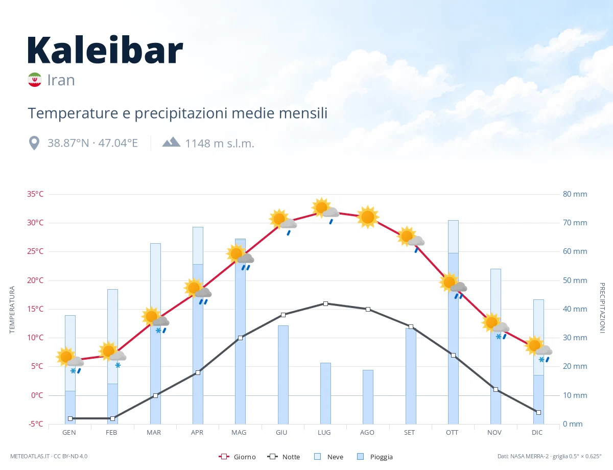 Kaleibar - temperature e precipitazioni medie mensili