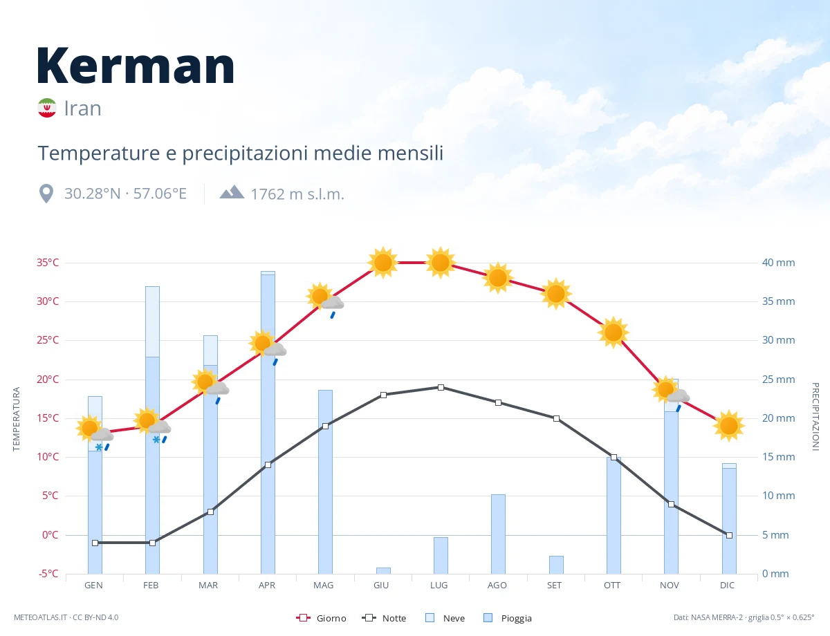 Kerman - temperature e precipitazioni medie mensili