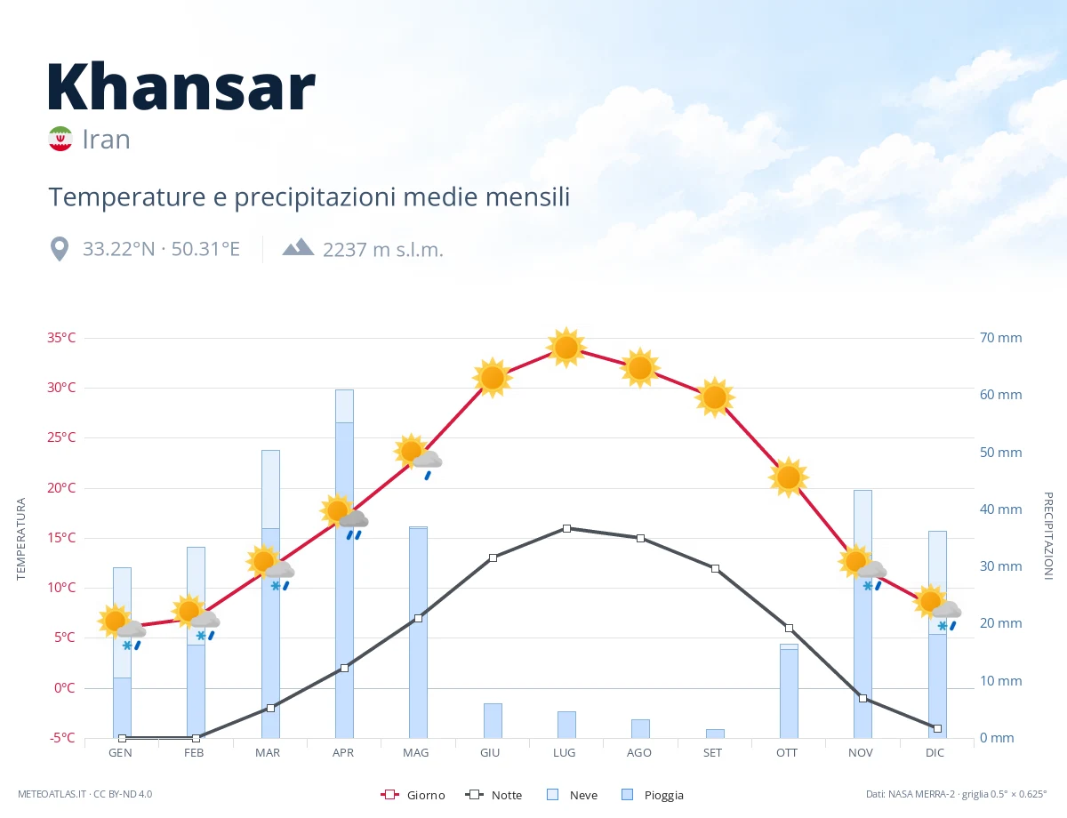 Khansar - temperature e precipitazioni medie mensili