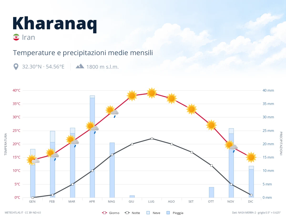 Kharanaq - temperature e precipitazioni medie mensili