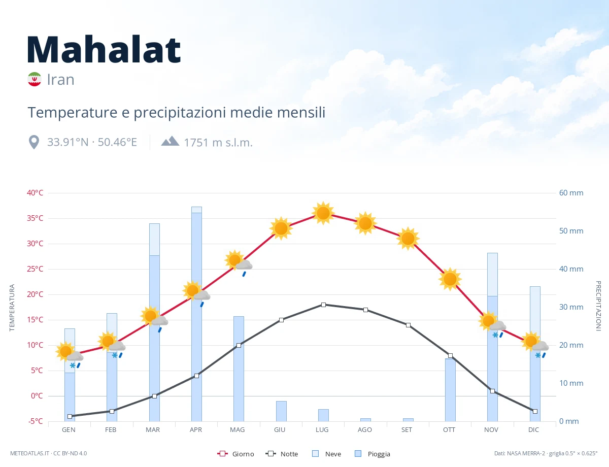 Mahalat - temperature e precipitazioni medie mensili
