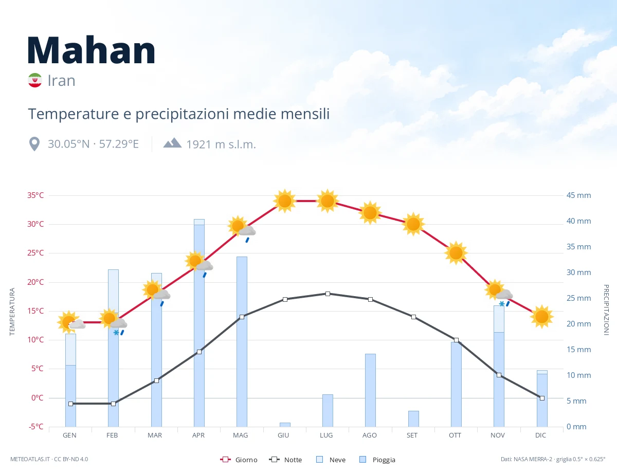 Mahan - temperature e precipitazioni medie mensili