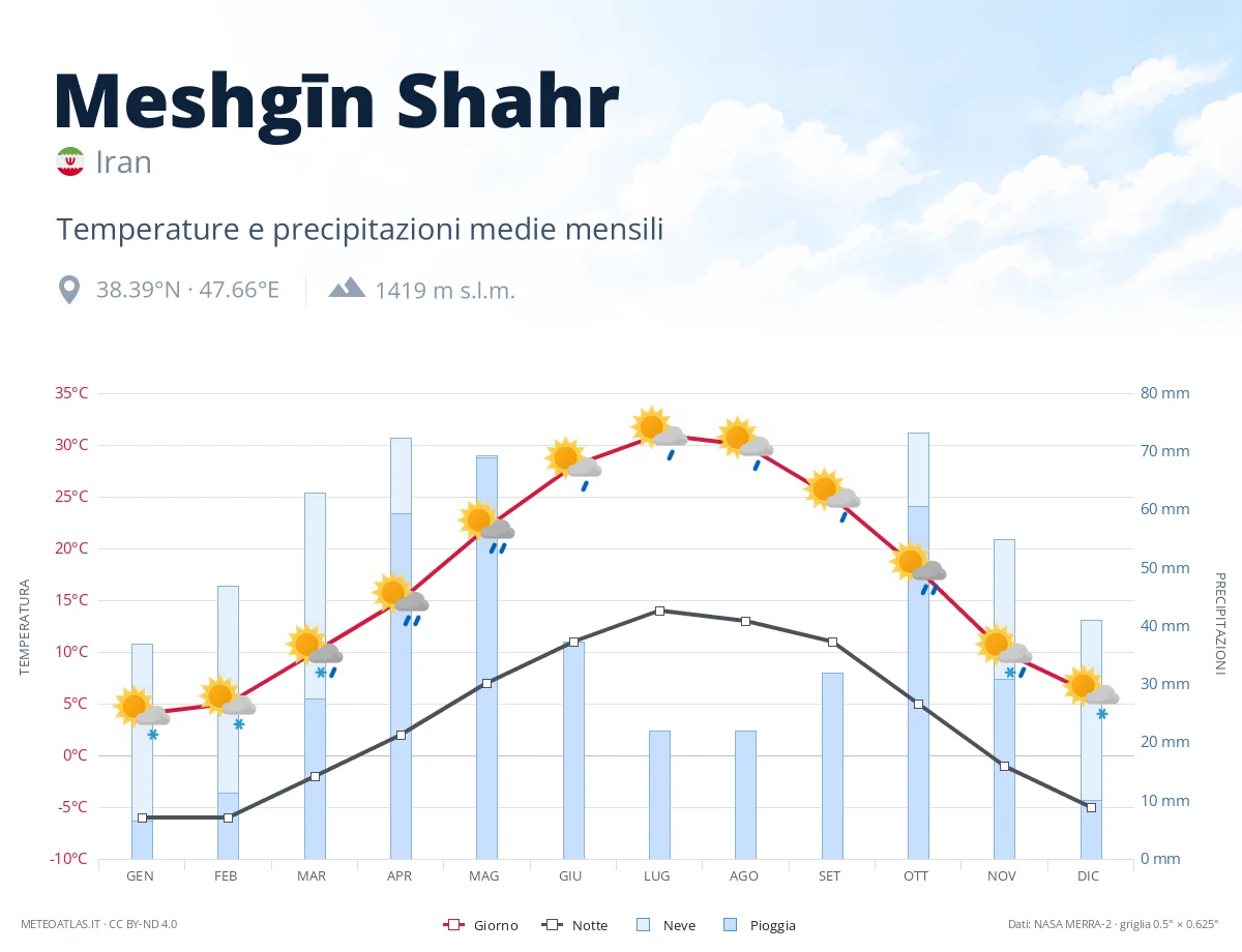 Meshgīn Shahr - temperature e precipitazioni medie mensili